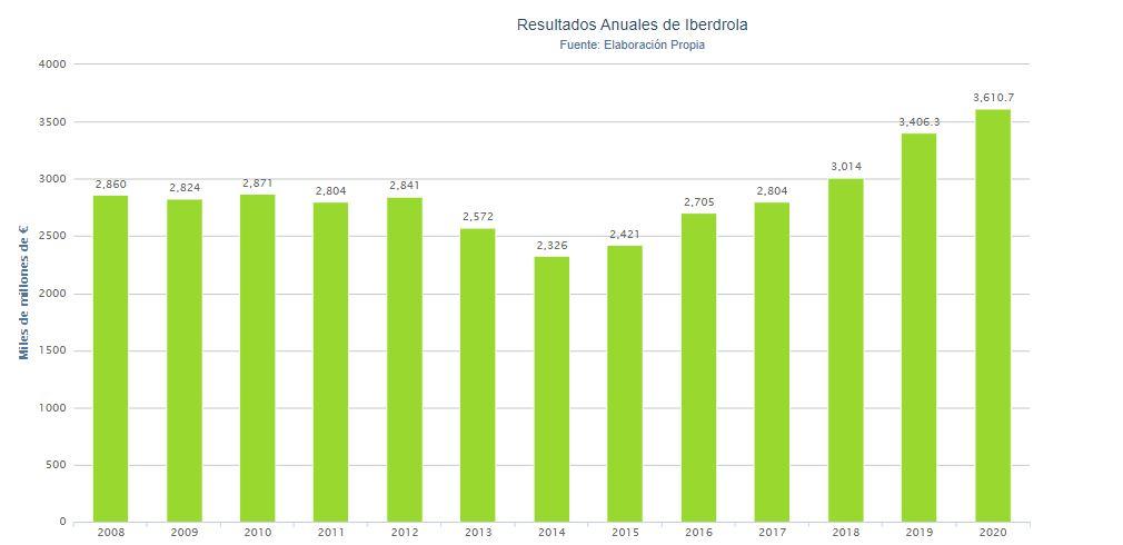 Gráfico resultados anuales de Iberdrola. Porcentual