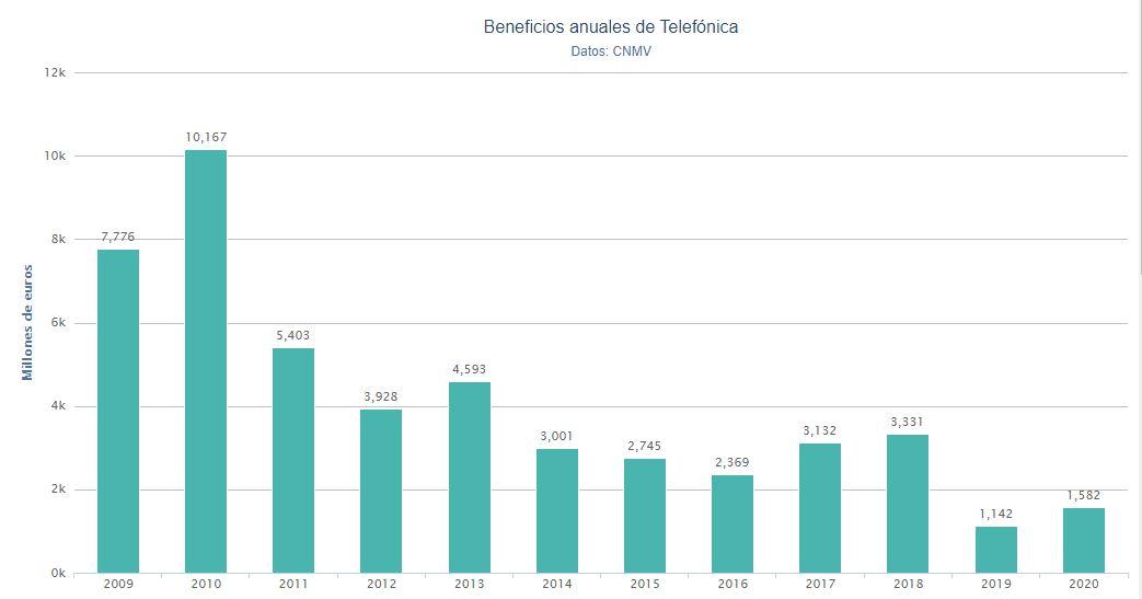Resultados anuales de Telefónica. Porcentual