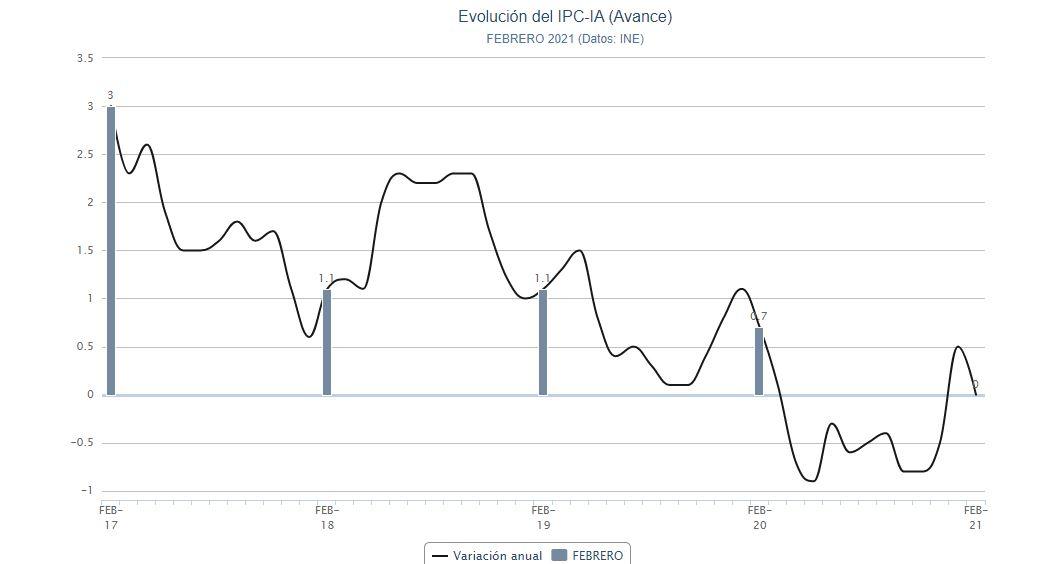 Evolución del IPC. Porcentual