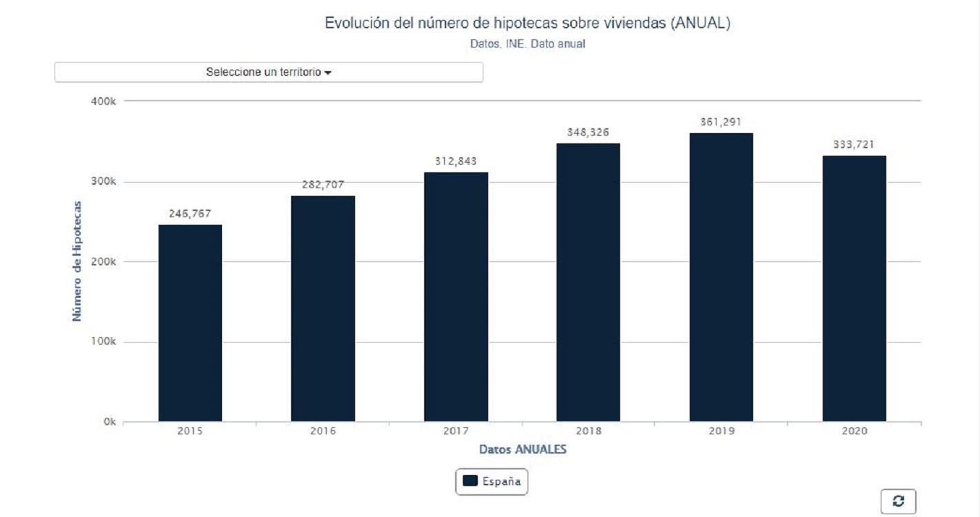 Número de hipotecas sobre viviendas. Porcentual