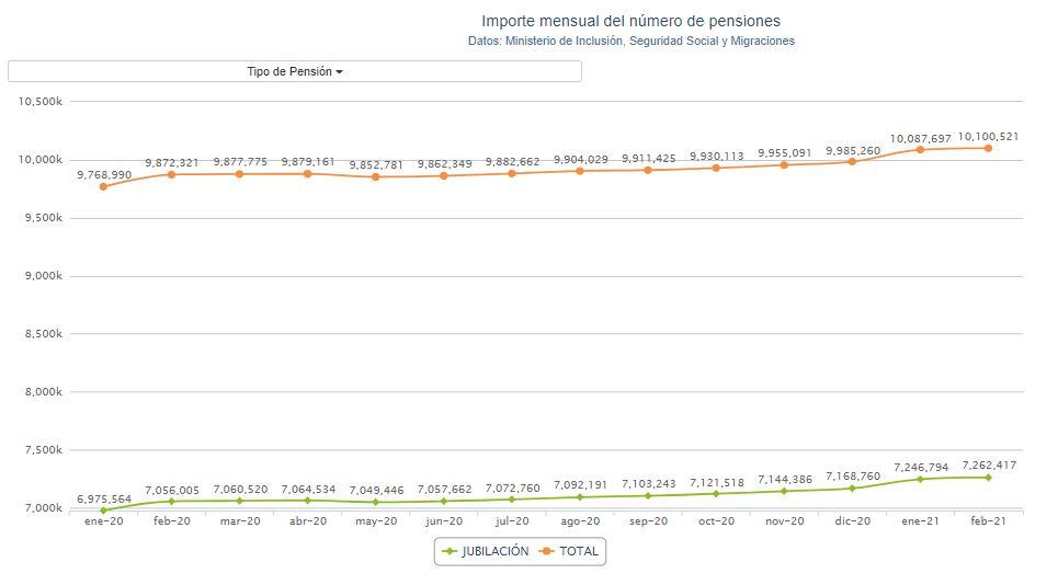 Importe mensual del número de pensiones. Porcentual