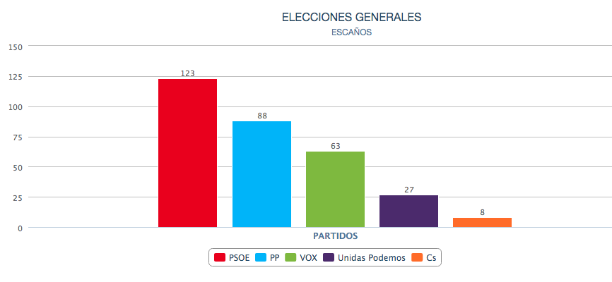 Gráfico Porcen