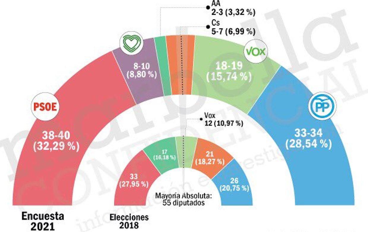 Cuadro publicado por los medios andaluces del sondeo que encargaron a de Deimos Estadística.