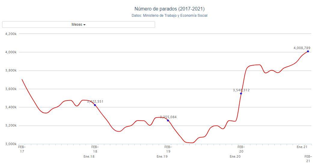 Gráfico paro. Porcentual Gráfico paro. Porcentual