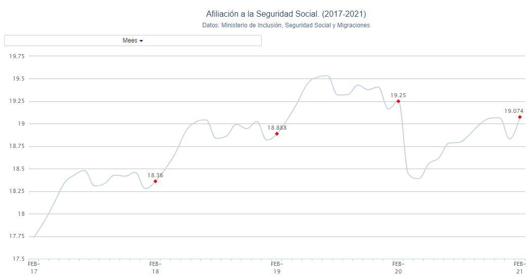 Gráfico afiliación Seguridad Social. Porcentual