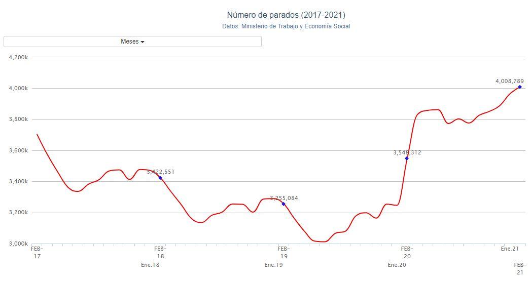 Gráfico paro. Porcentual