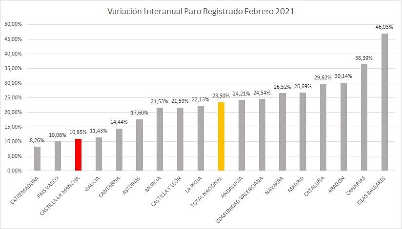 Gráfico variación interanual paro registrado febrero