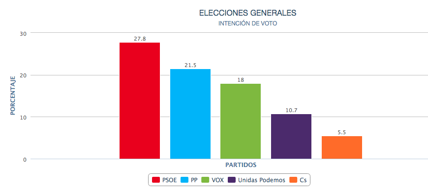 Intención de voto MTE