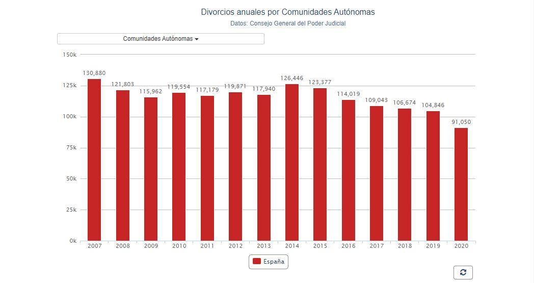 Gráfico divorcios y separaciones 2020. Porcentual