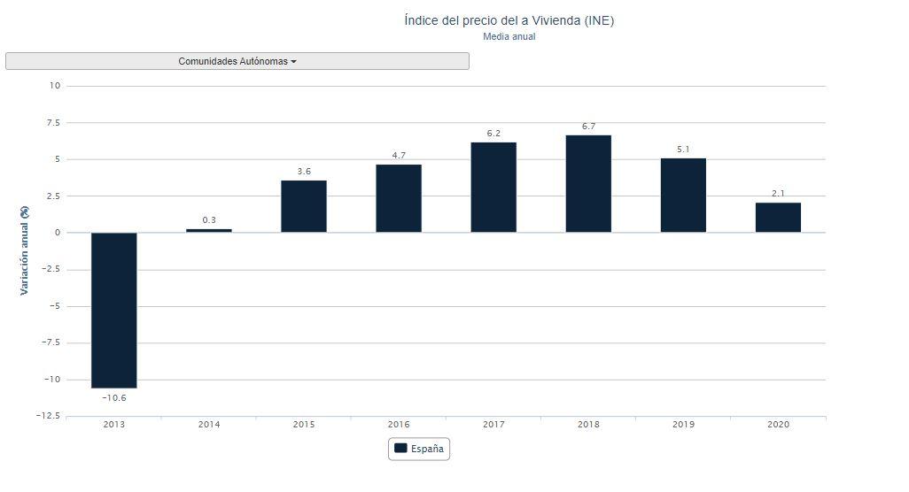 Gráfico Precios Vivienda. Porcentual