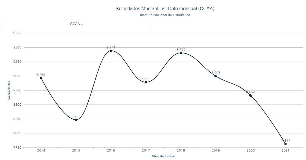 Gráfico sociedades mercantiles. Porcentual