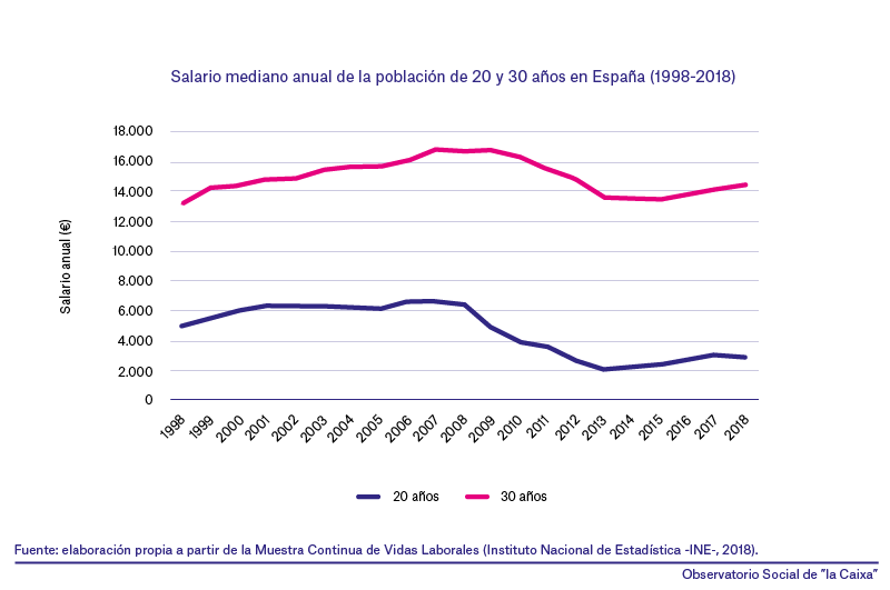 evolucióPrecarietatLaboral 1