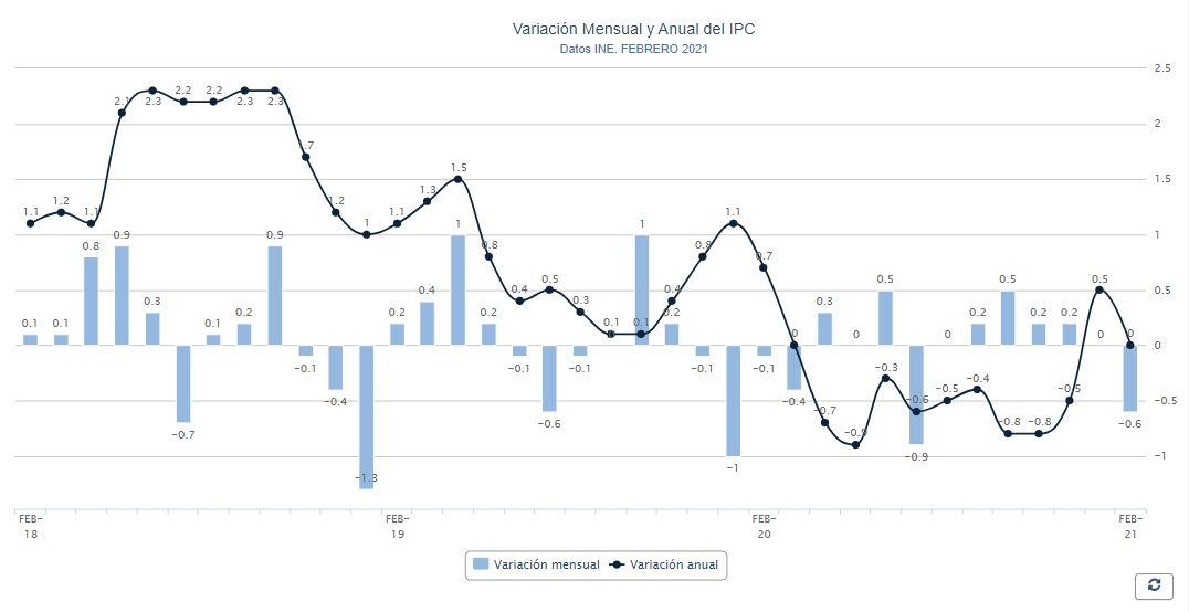 Gráfico IPC variación mensual y anual. Porcentual