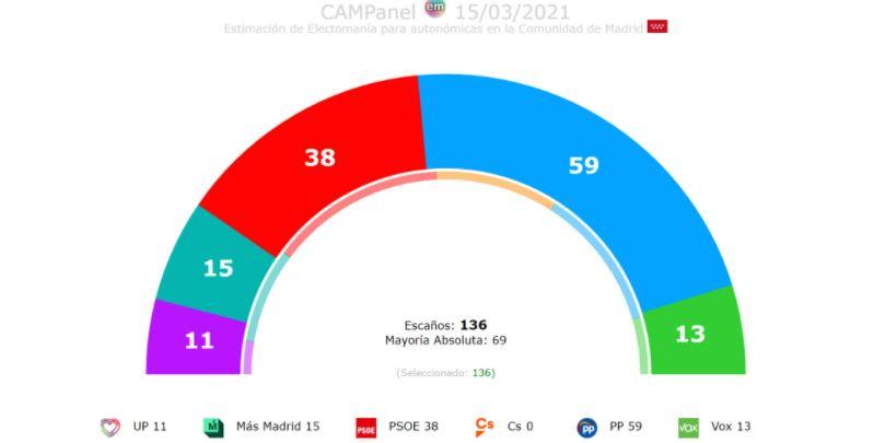 Encuesta Electomanía independiente