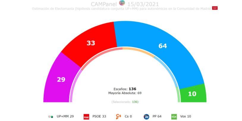 Encuesta electomanía conjunta Encuesta electomanía conjunta