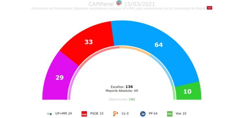 Encuesta electomanía conjunta