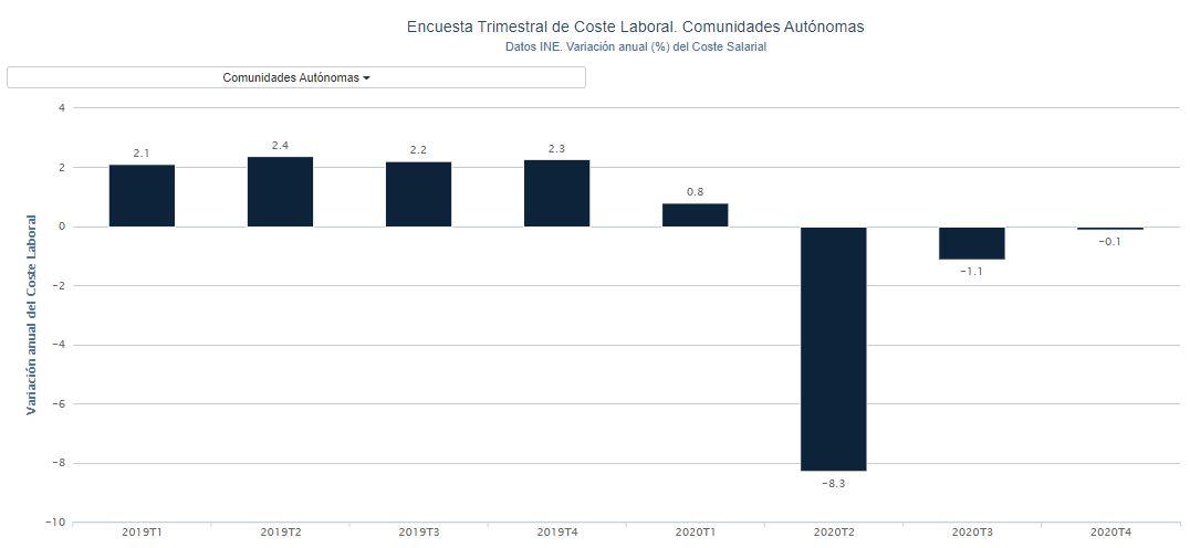 Gráfico coste laboral. Porcentual