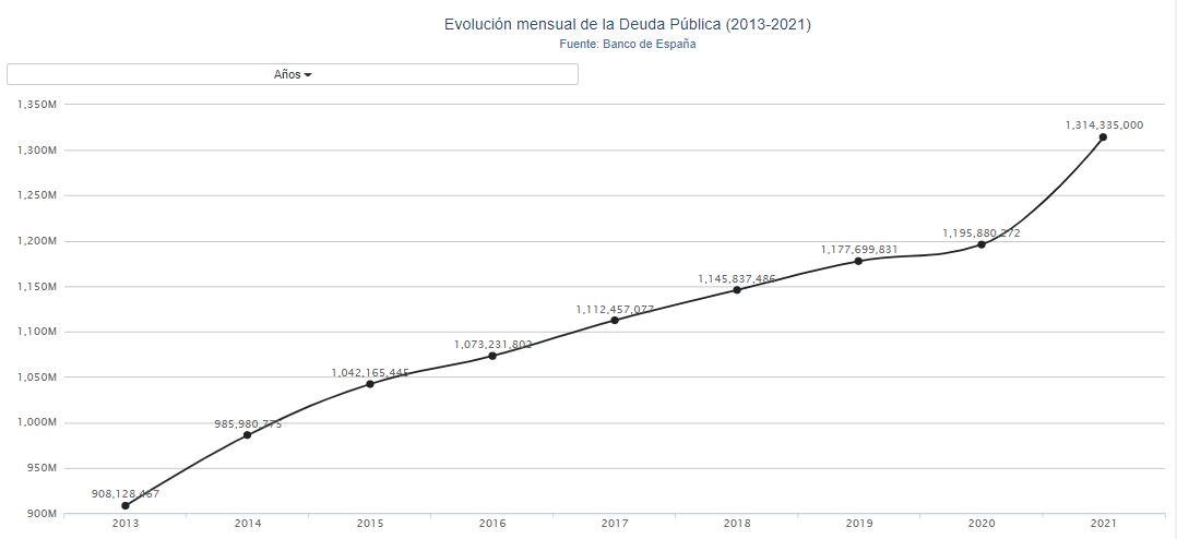 Gráfico evolución deuda pública. Porcentual