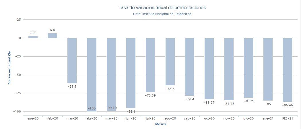 Gráfico tasa de variación anual de pernoctaciones hoteleras. Porcentual