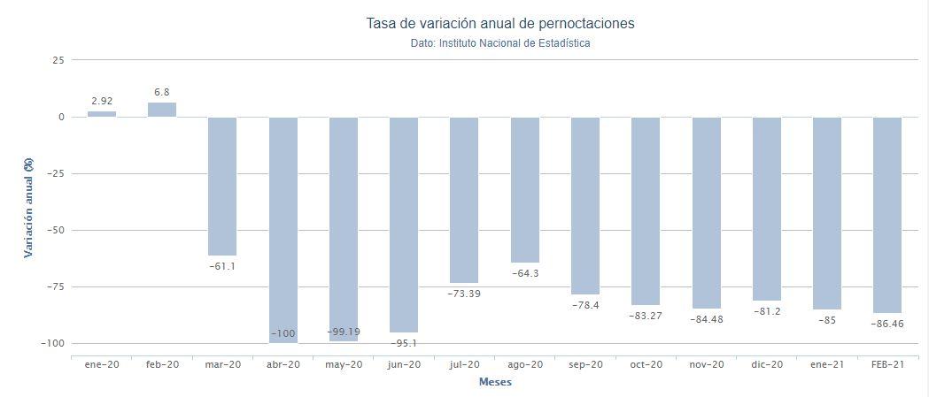 Gráfico tasa de variación anual de pernoctaciones hoteleras. Porcentual Gráfico tasa de variación anual de pernoctaciones hoteleras. Porcentual