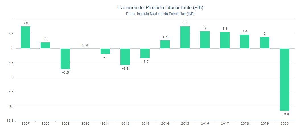 Gráfico caída PIB. Porcentual Gráfico caída PIB. Porcentual