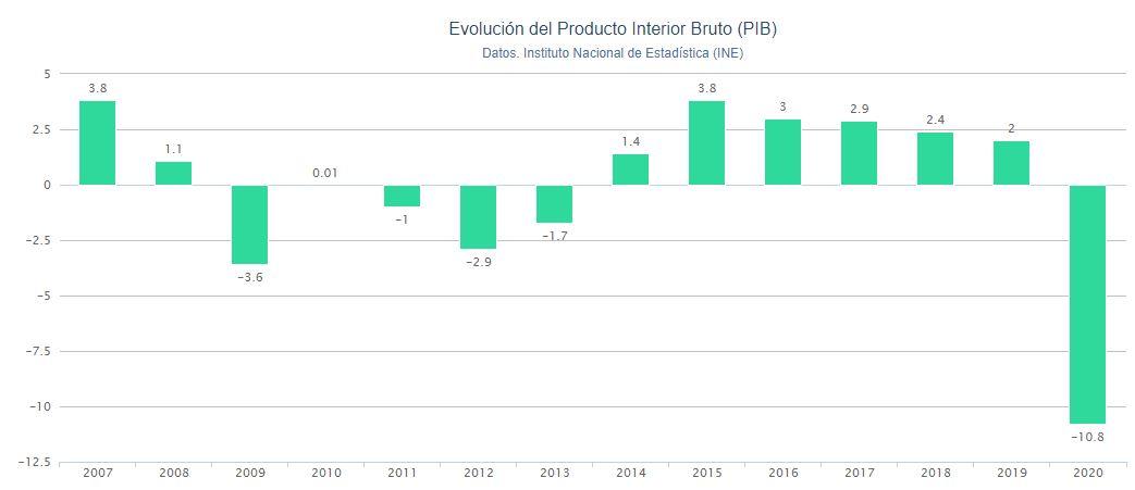 Gráfico caída PIB. Porcentual