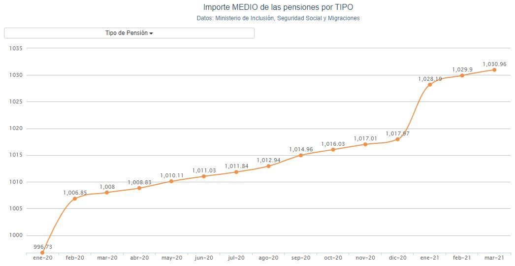 Gráfico gasto en pensiones. Porcentual