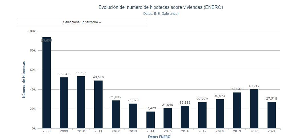 Gráfico hipotecas enero. Porcentual