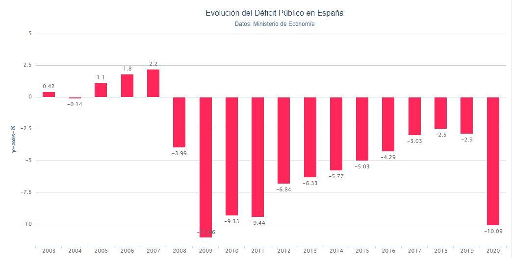 Gráfico déficit público. Porcentual