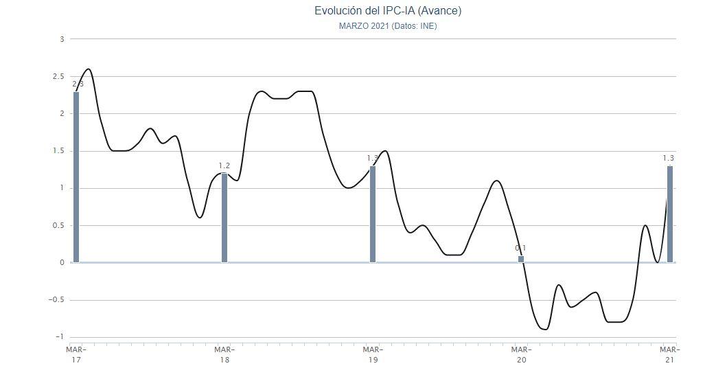 Gráfico evolución IPC. Porcentual