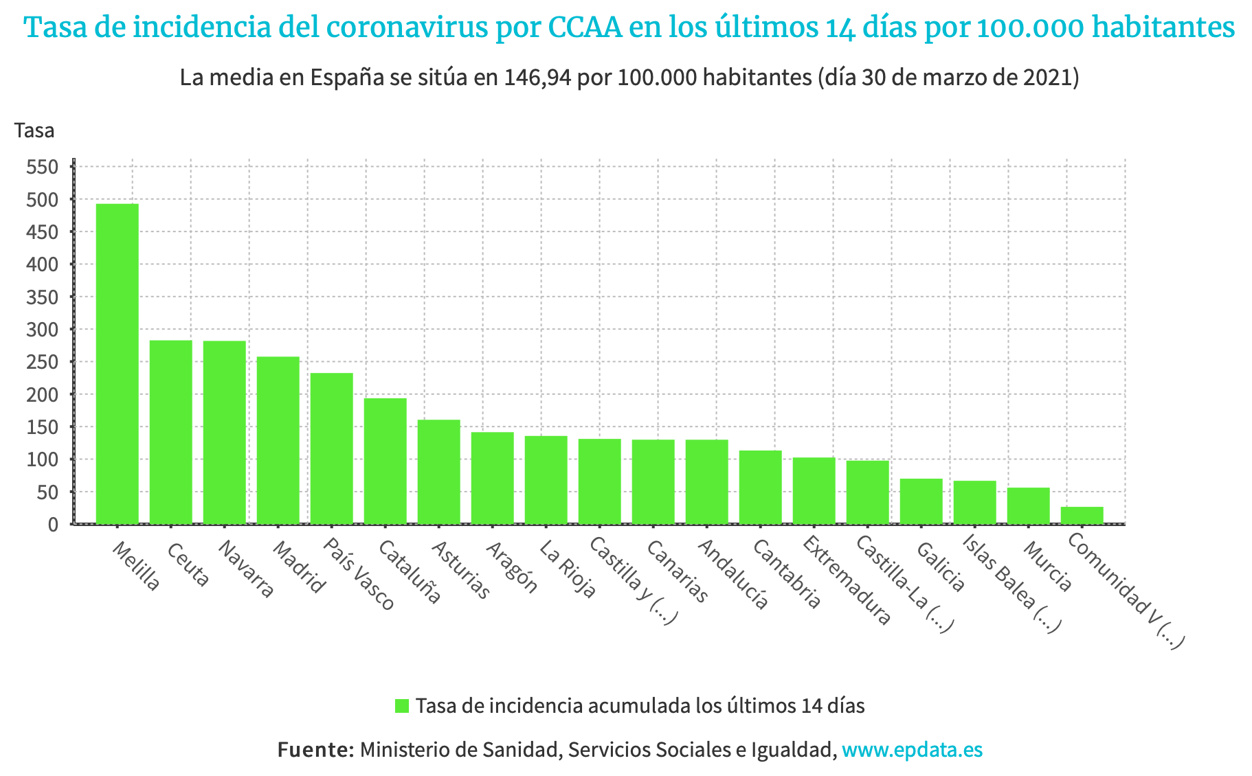 Tasa de incidencia por Comunidades. EP Tasa de incidencia por Comunidades. EP