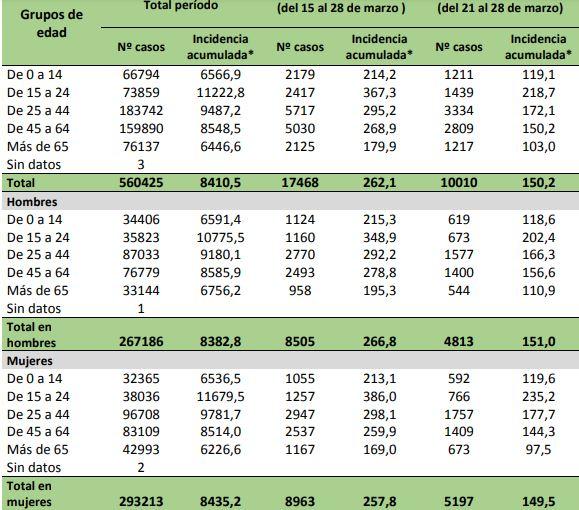 Informe semanal covid