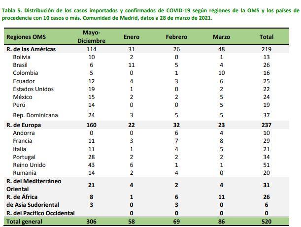 Informe casos importados Informe casos importados