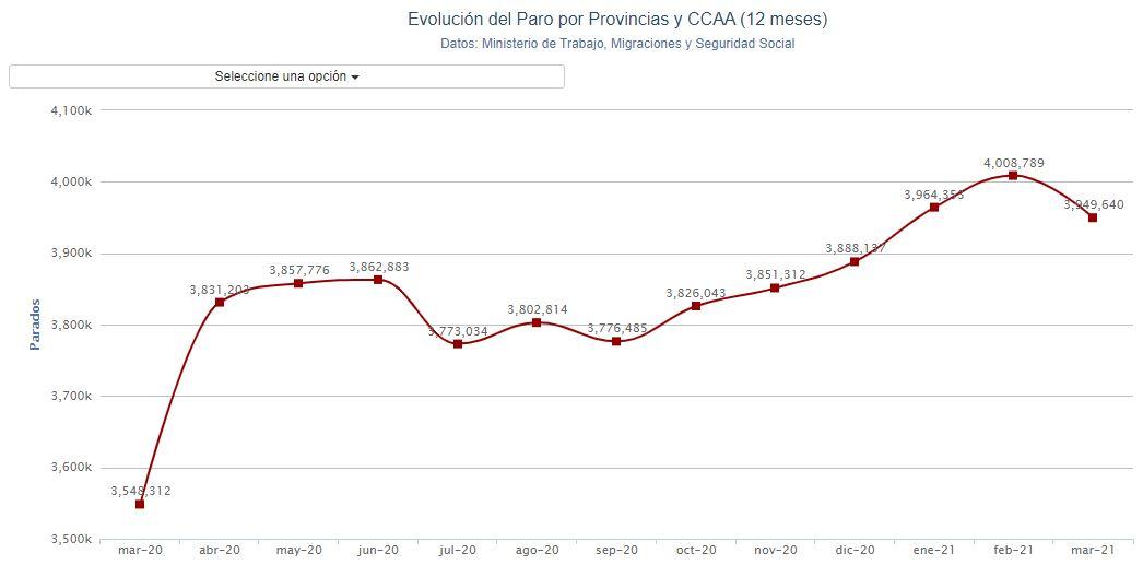 Gráfico paro. Porcentual