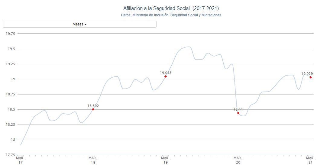 Afiliación Seguridad Social. Porcentual