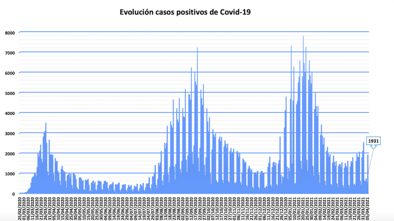 Evolución del coronavirus en la Comunidad de Madrid. CAM