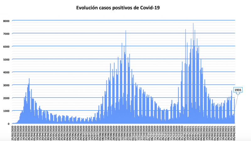 Evolución del coronavirus en la Comunidad de Madrid. CAM Evolución del coronavirus en la Comunidad de Madrid. CAM