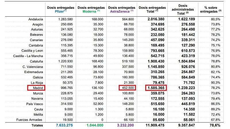 Dosis entregadas por el Ministerio de Sanidad. Ministerio de Sanidad