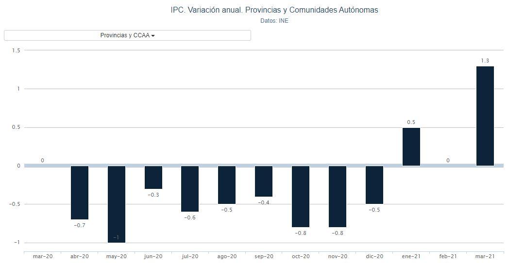 Gráfico IPC. Porcentual