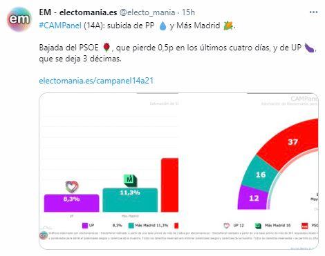 Captura del tuit con la encuesta realizada por Electomanía