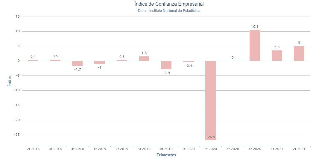 Gráfico Índice de Confianza Empresarial. Porcentual