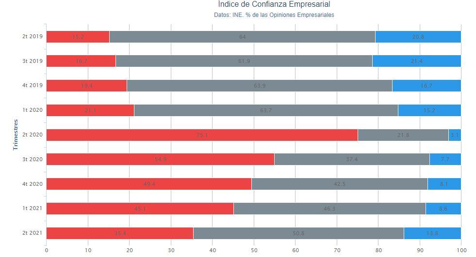 Gráfico Índice de Confianza Empresarial 2. Porcentual