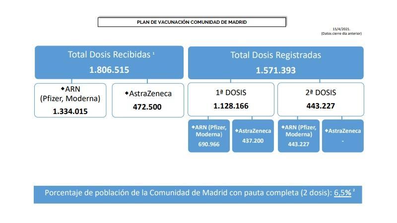 El plan de vacunación de la Comunidad de Madrid a 15 de abril. Consejería de Sanidad de la Comunidad de Madrid