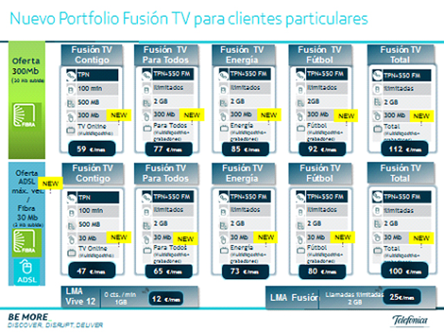 Movistar triplicará la velocidad de todos los clientes de Fusión, hasta los 300Mb