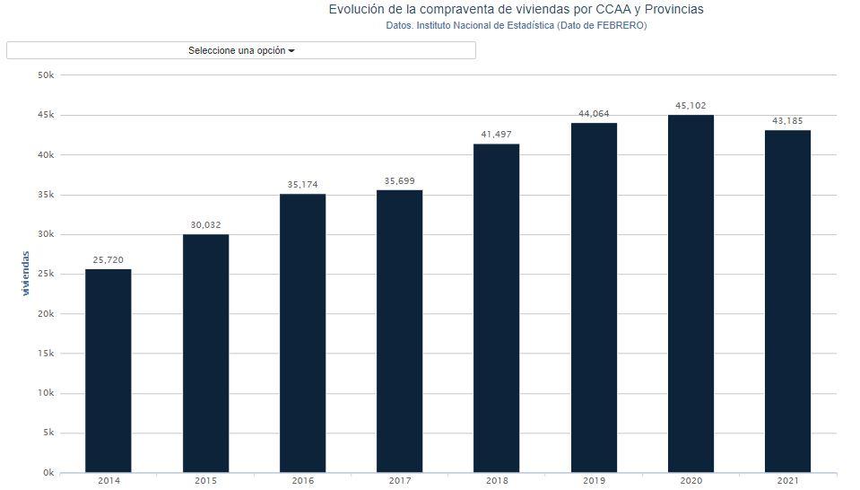 Gráfico evolución vivienda. Porcentual