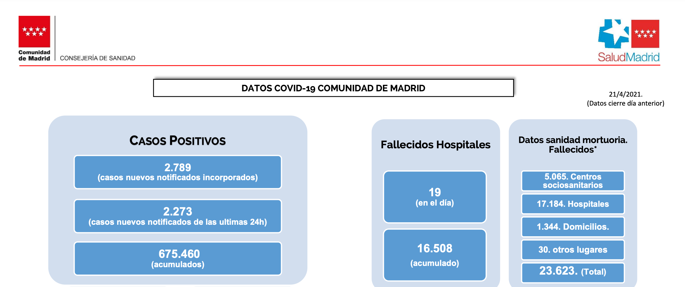 Fallecidos por coronavirus en la Comunidad de Madrid. CM