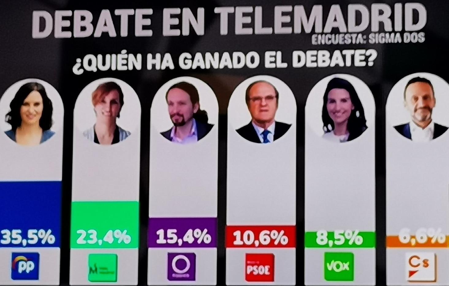 Resultados encuesta Telemadrid. TM