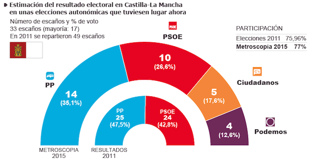 Un pacto entre PSOE y Ciudadanos pondría fin al reinado de Cospedal