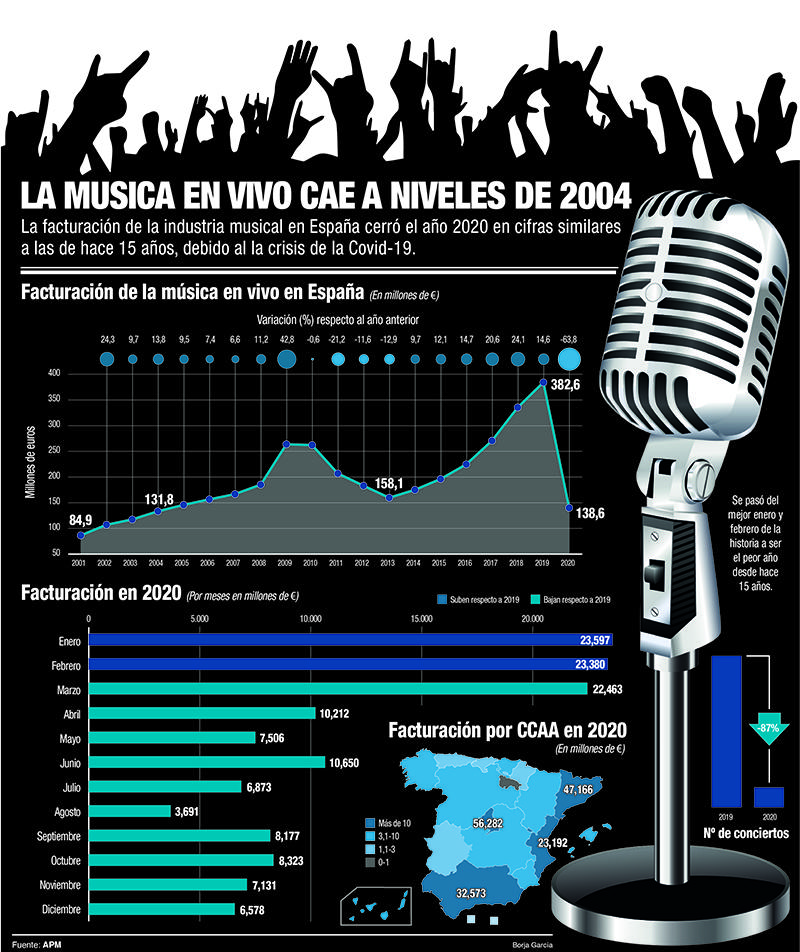 Todos los datos de la música en vivo en España en 2020