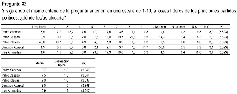 Captura del CIS sobre la valoración ideológica de Iglesias